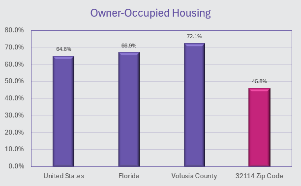 Owner-Occupied Housing Rates