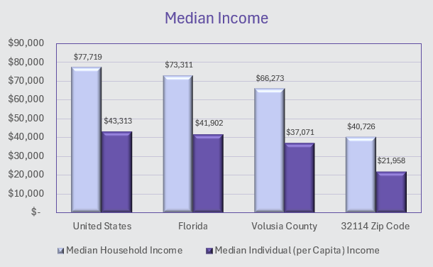 Median Income Data