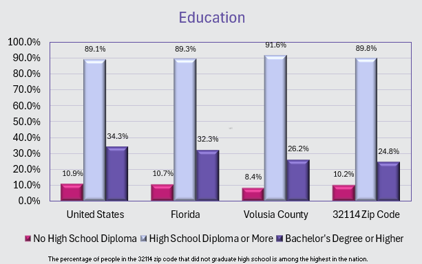 Education Data