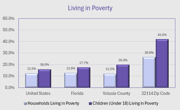 Poverty Rates